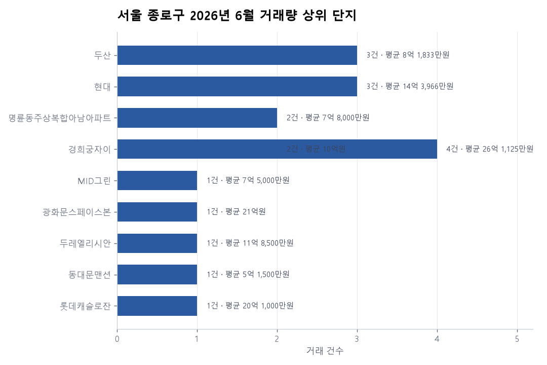 거래량 상위 단지