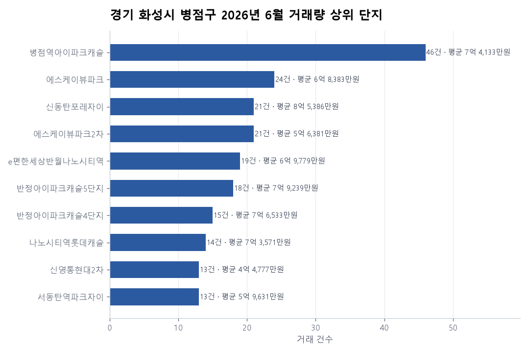 거래량 상위 단지