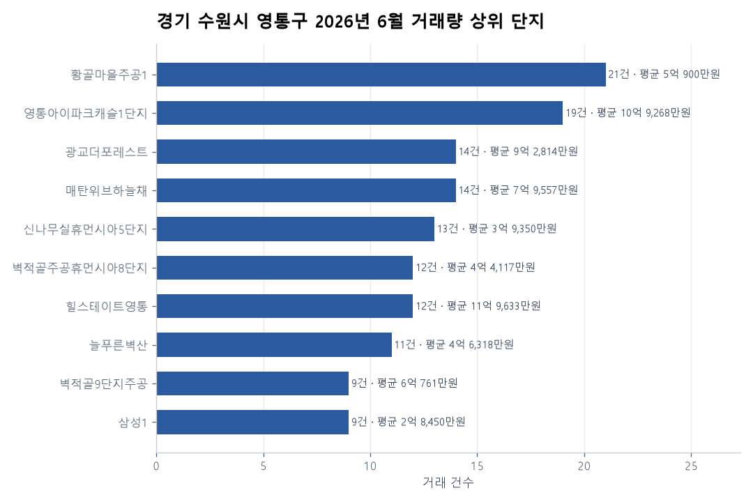 거래량 상위 단지