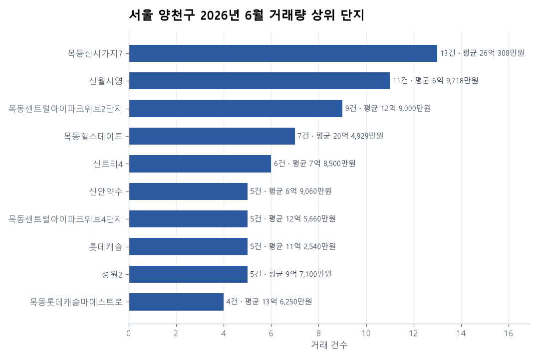 거래량 상위 단지