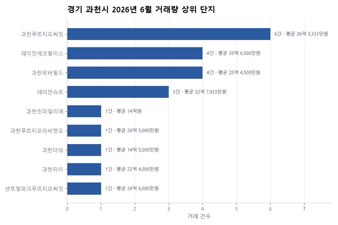거래량 상위 단지