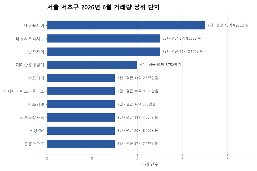 거래량 상위 단지