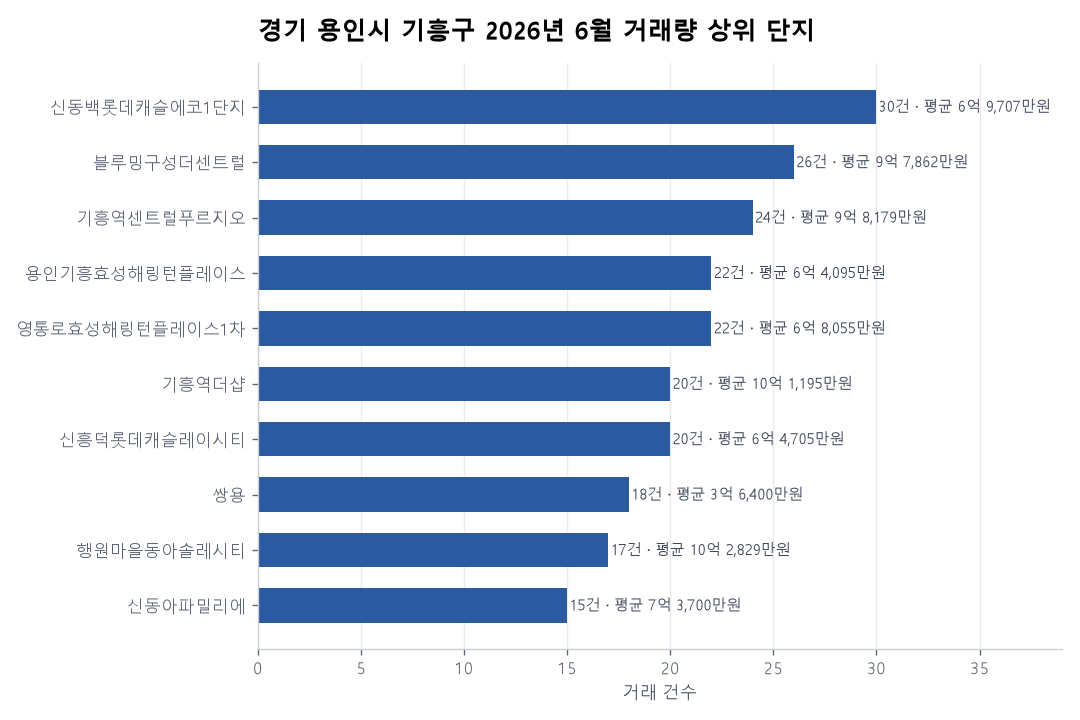 거래량 상위 단지