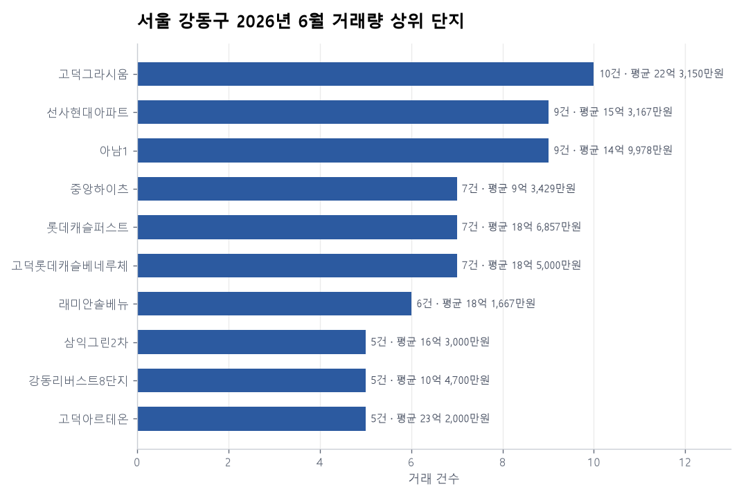 거래량 상위 단지