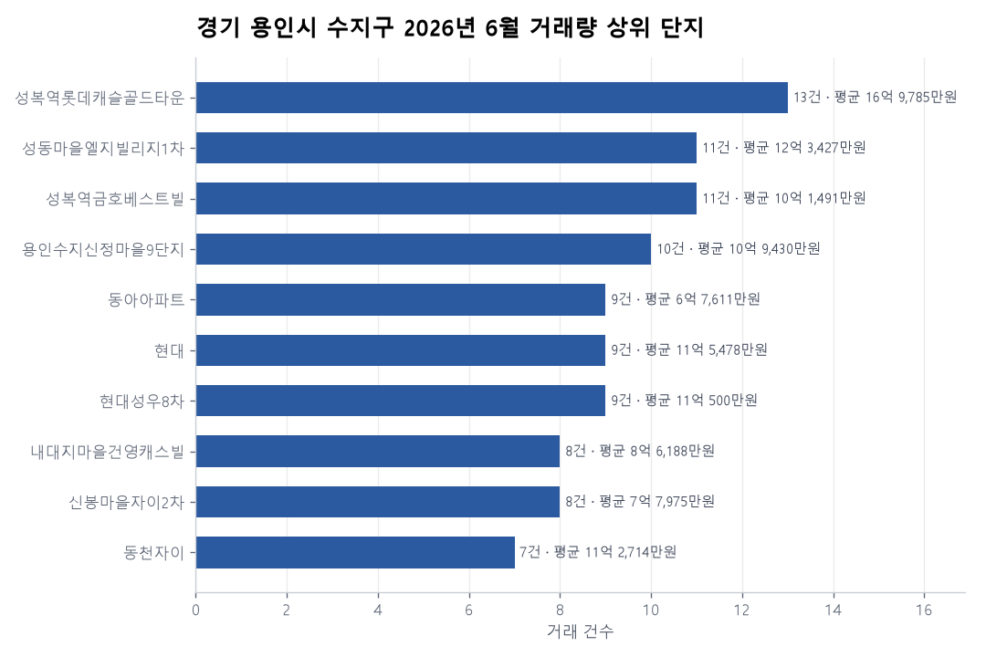 거래량 상위 단지