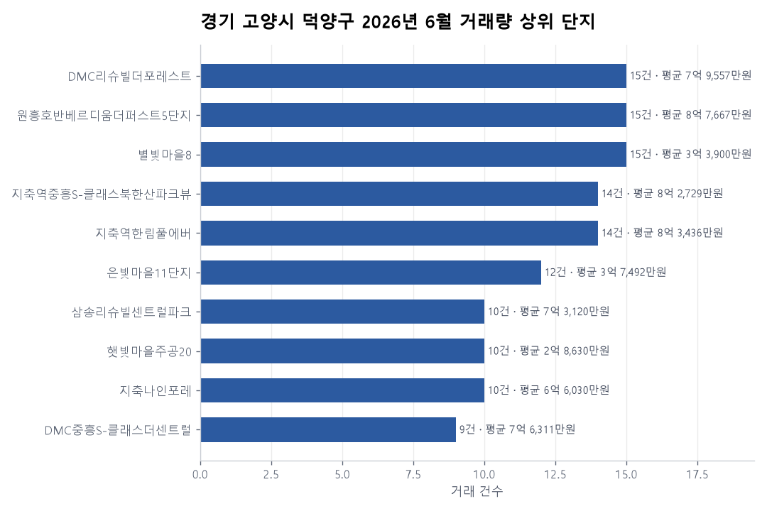 거래량 상위 단지