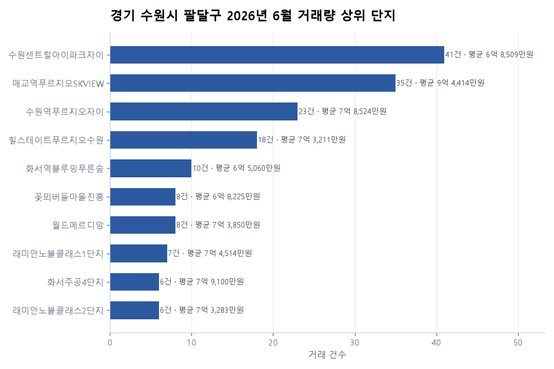 거래량 상위 단지