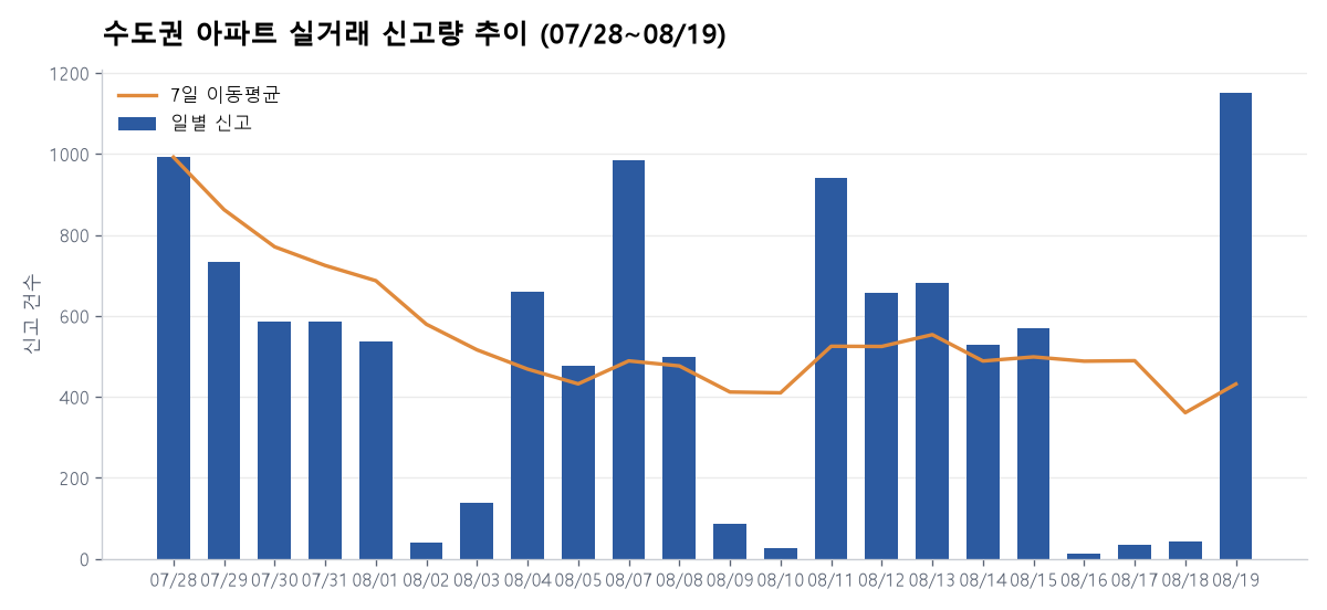 수도권 실거래 신고량 22일 추이 — 8월 22일 기준