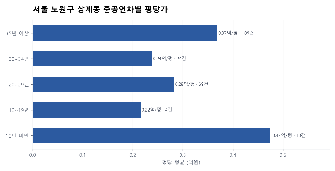 서울 노원구 상계동 재건축 이슈와 실거래 — 2026년 6월
