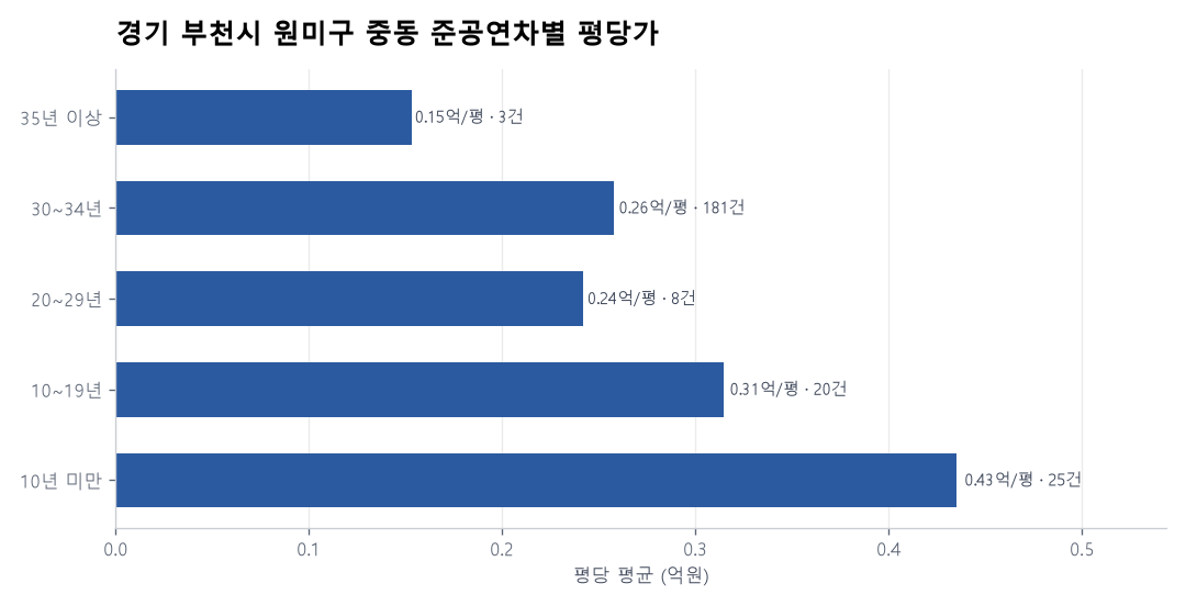 경기 부천시 원미구 중동 재건축 이슈와 실거래 — 2026년 6월