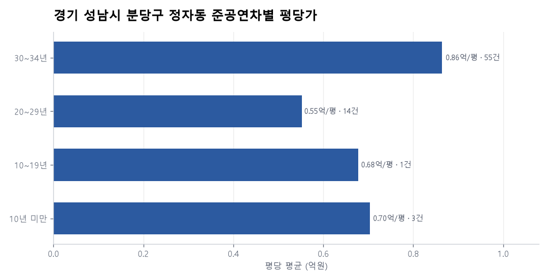 경기 성남시 분당구 정자동 재건축 이슈와 실거래 — 2026년 6월