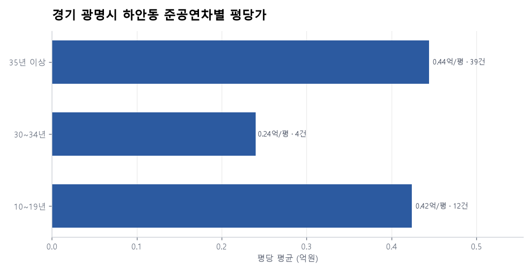 경기 광명시 하안동 재건축 이슈와 실거래 — 2026년 6월