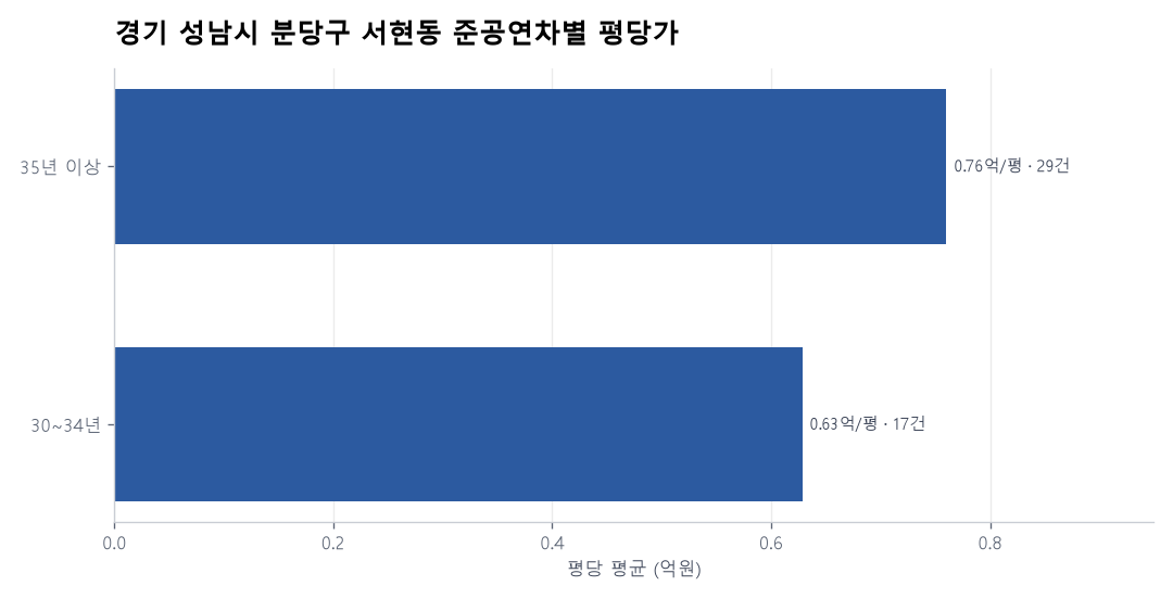 경기 성남시 분당구 서현동 재건축 이슈와 실거래 — 2026년 6월