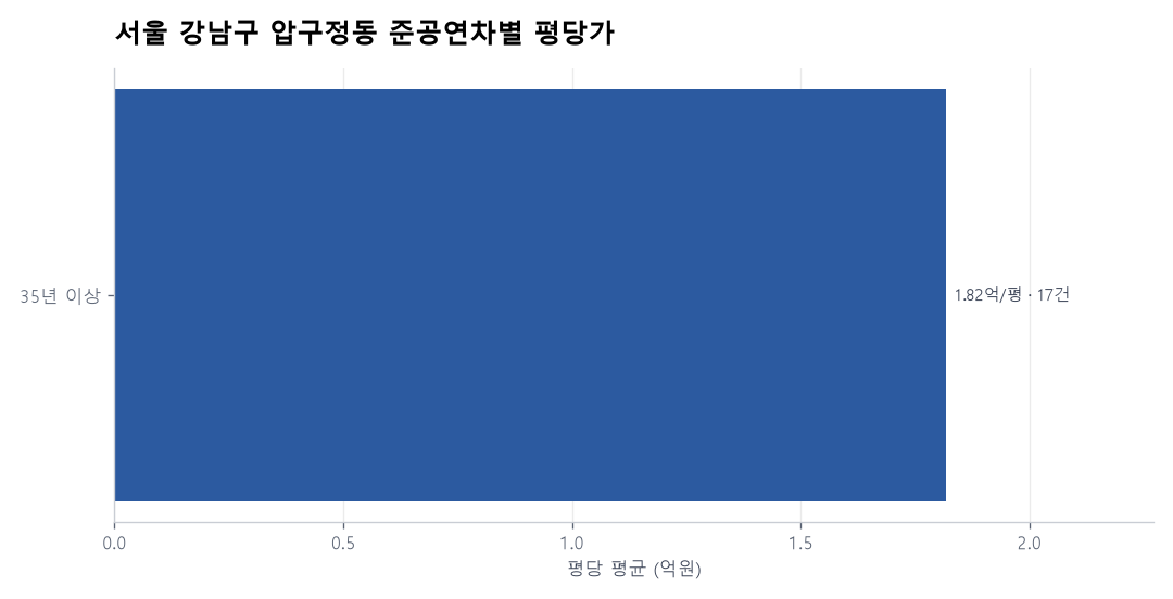 서울 강남구 압구정동 재건축 이슈와 실거래 — 2026년 6월