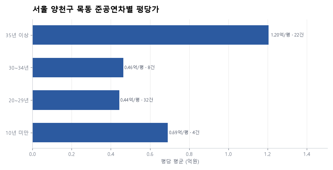 서울 양천구 목동 재건축 이슈와 실거래 — 2026년 6월