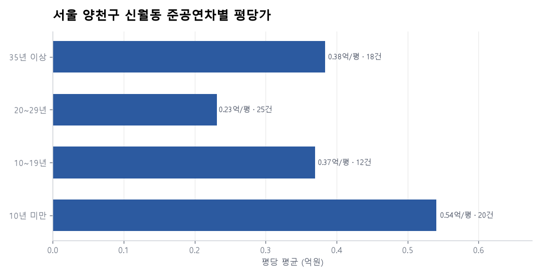 서울 양천구 신월동 재건축 이슈와 실거래 — 2026년 6월