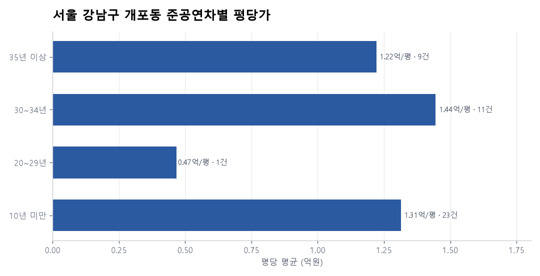 서울 강남구 개포동 재건축 이슈와 실거래 — 2026년 6월
