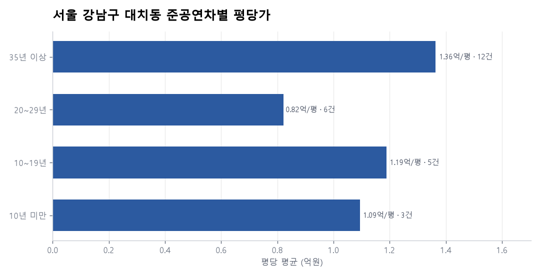 서울 강남구 대치동 재건축 이슈와 실거래 — 2026년 6월