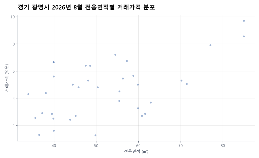 면적별 가격 분포