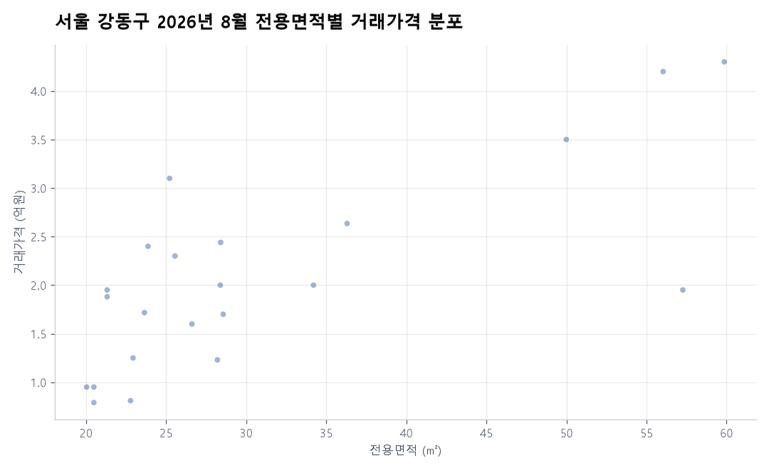면적별 가격 분포