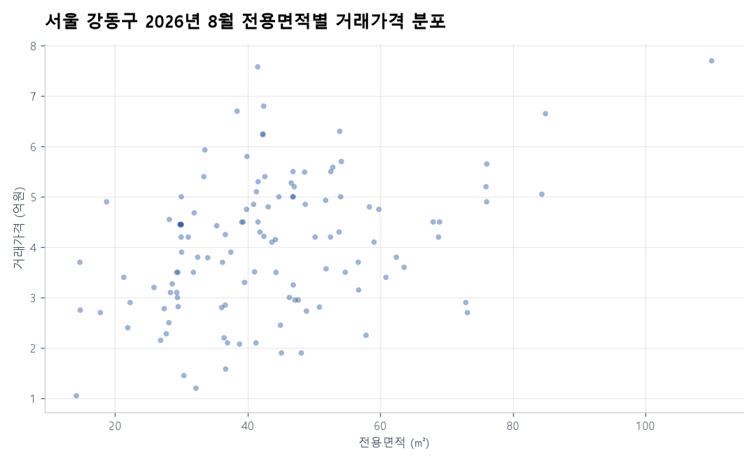 면적별 가격 분포