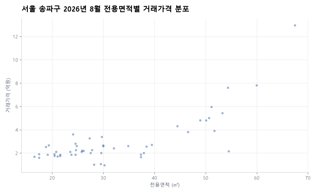 면적별 가격 분포