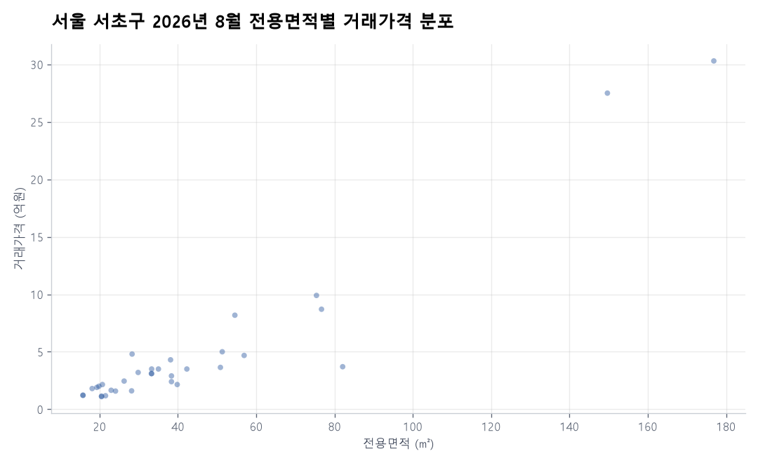 면적별 가격 분포