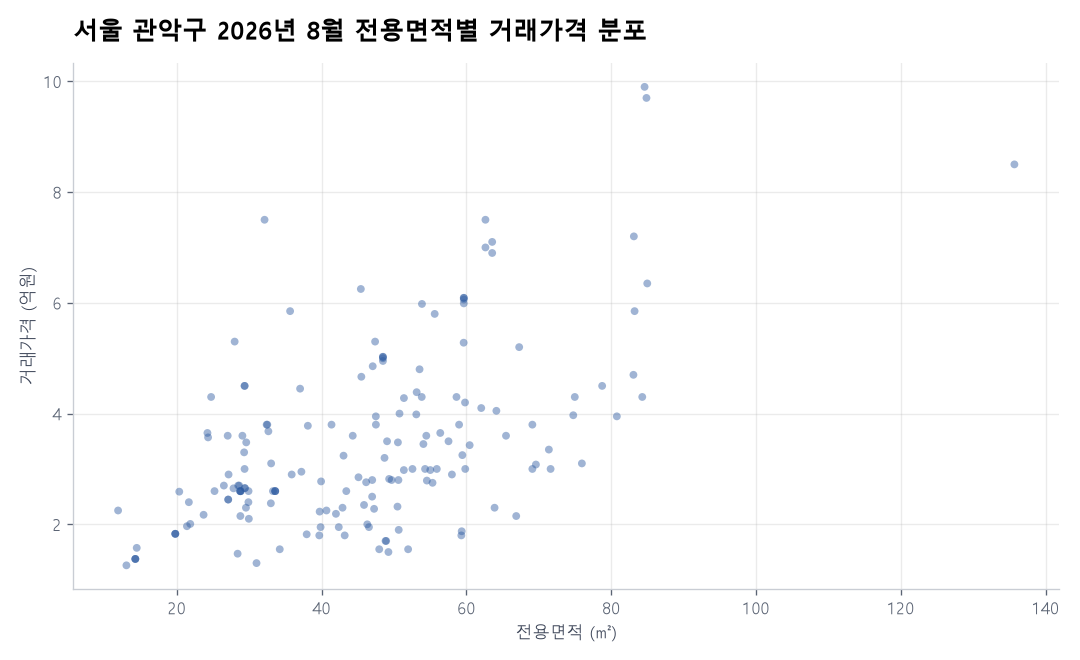 면적별 가격 분포