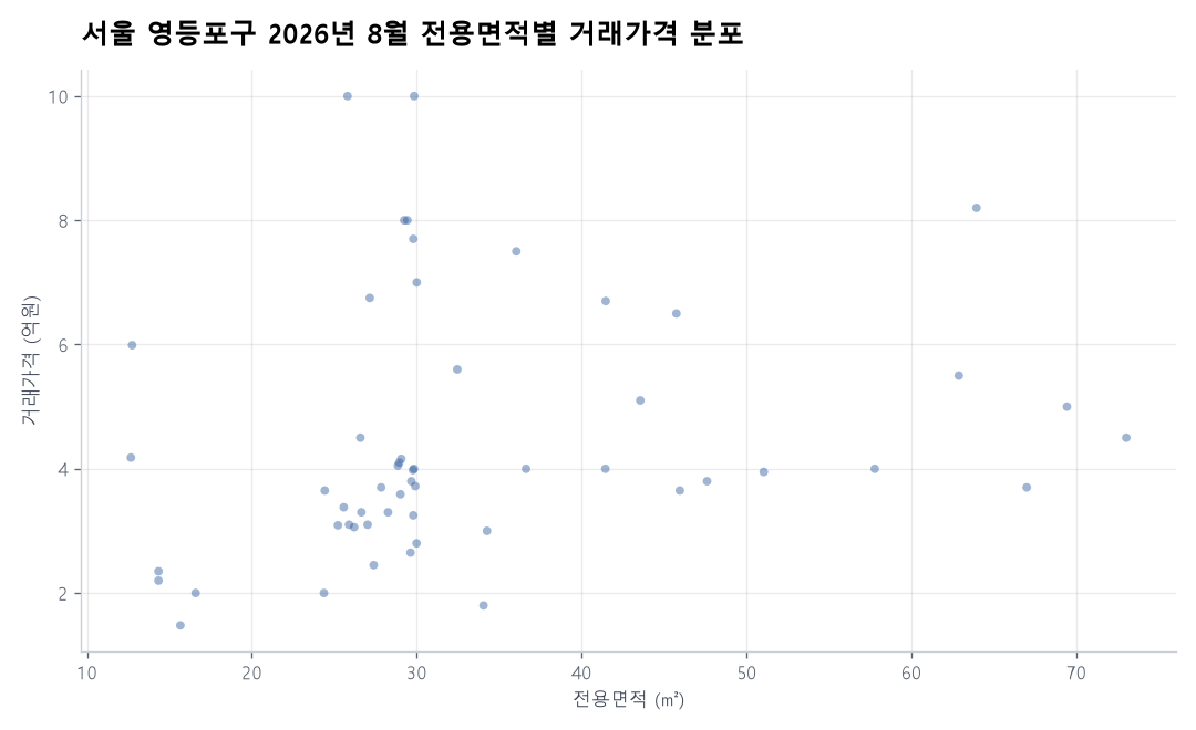 면적별 가격 분포