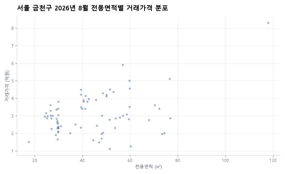 면적별 가격 분포