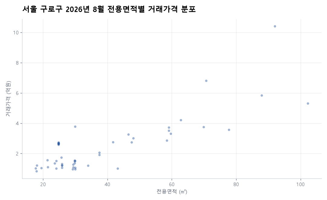 면적별 가격 분포