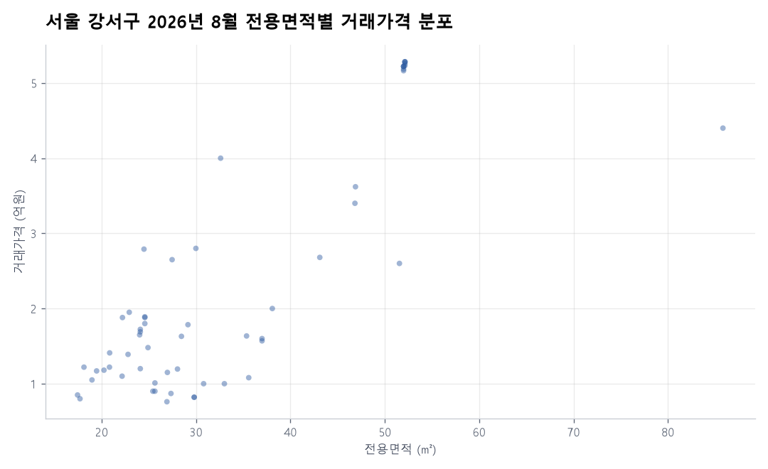 면적별 가격 분포