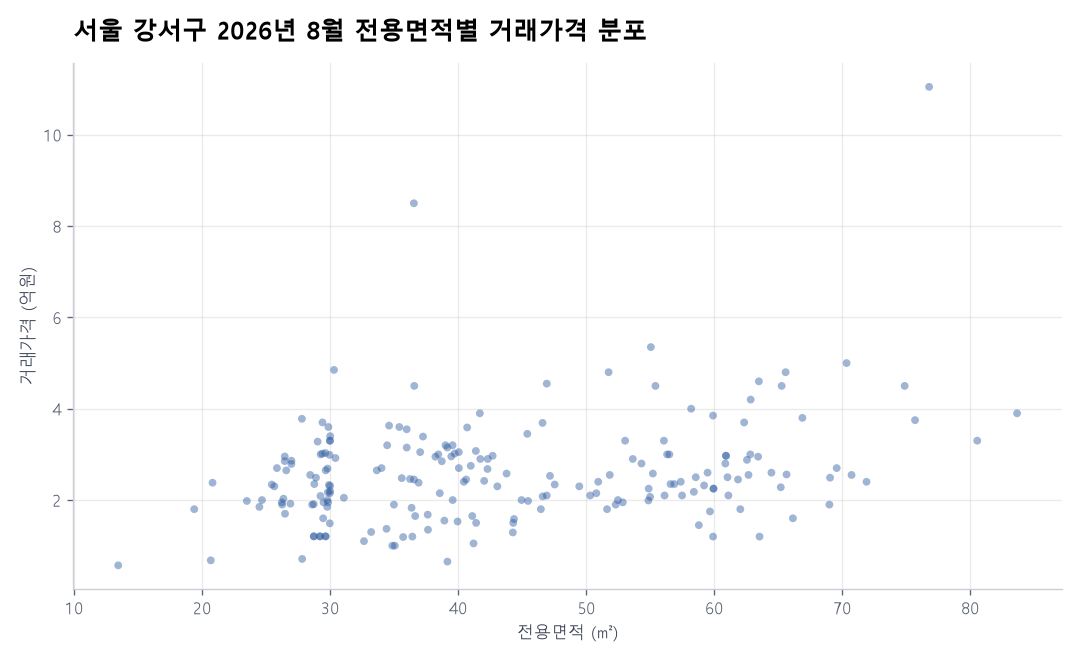 면적별 가격 분포