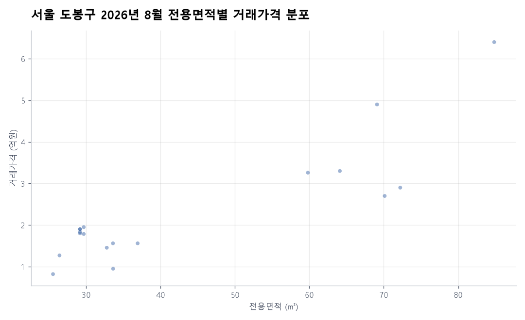 면적별 가격 분포