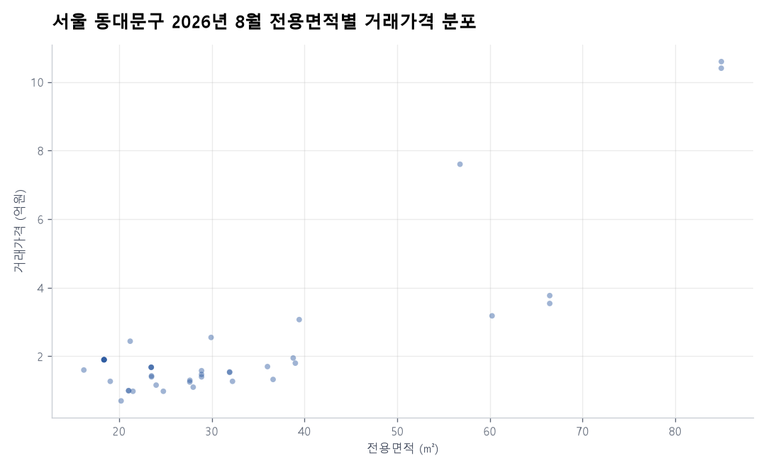 면적별 가격 분포