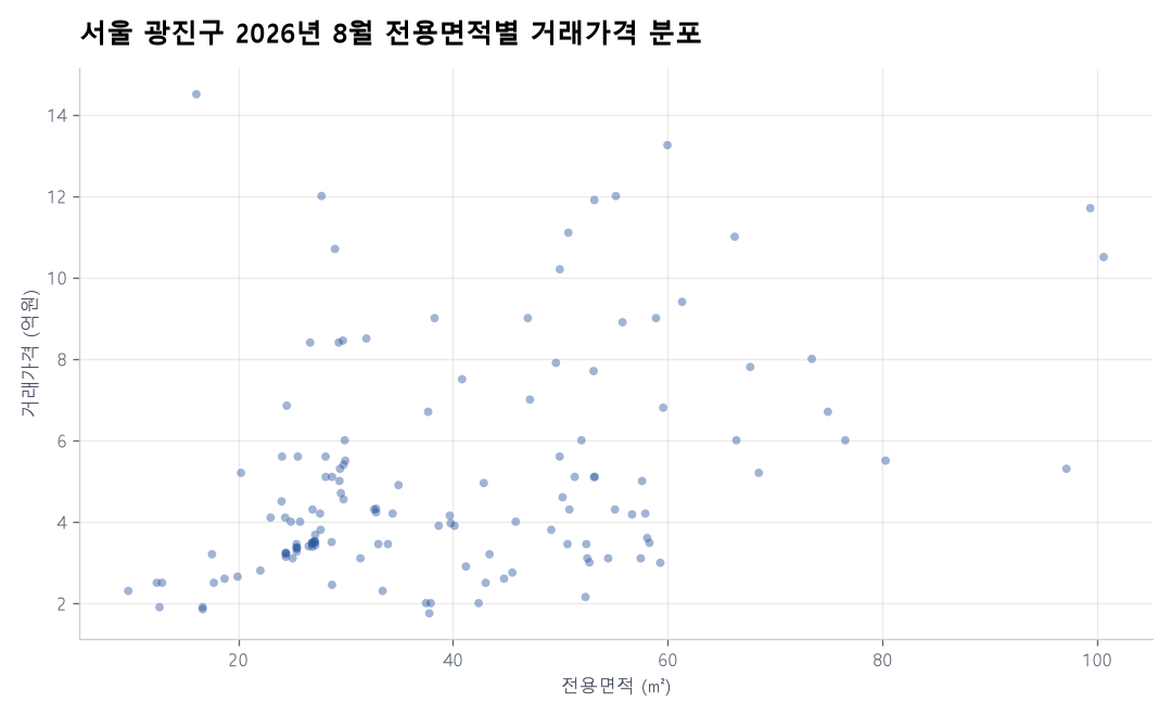 면적별 가격 분포