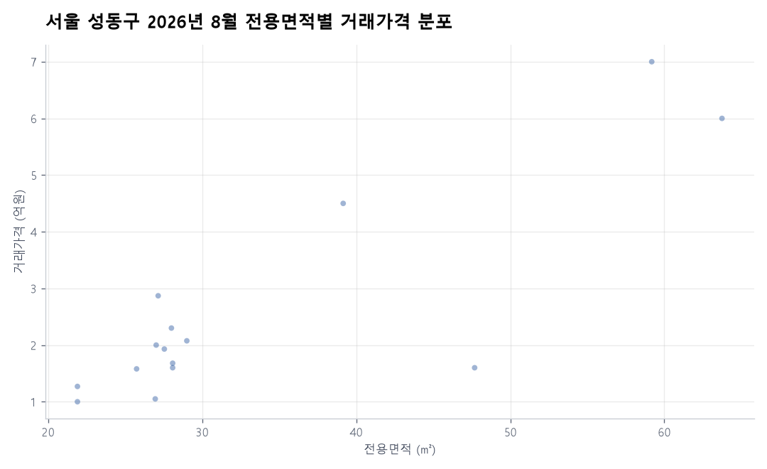 면적별 가격 분포