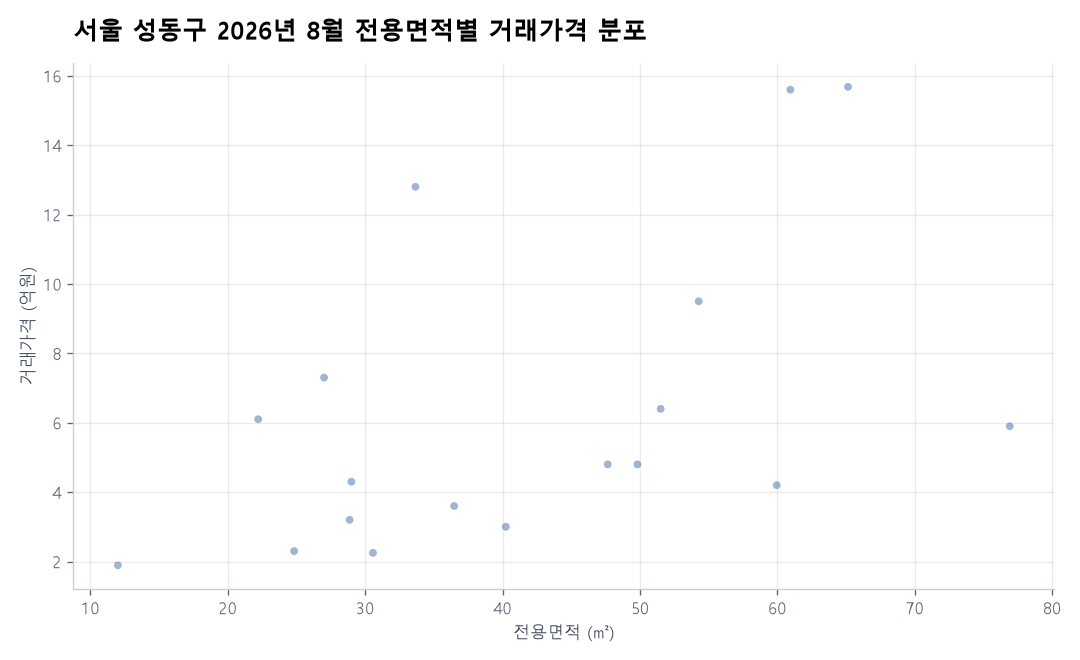 면적별 가격 분포