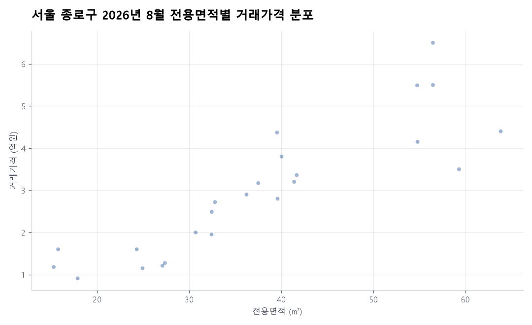 면적별 가격 분포