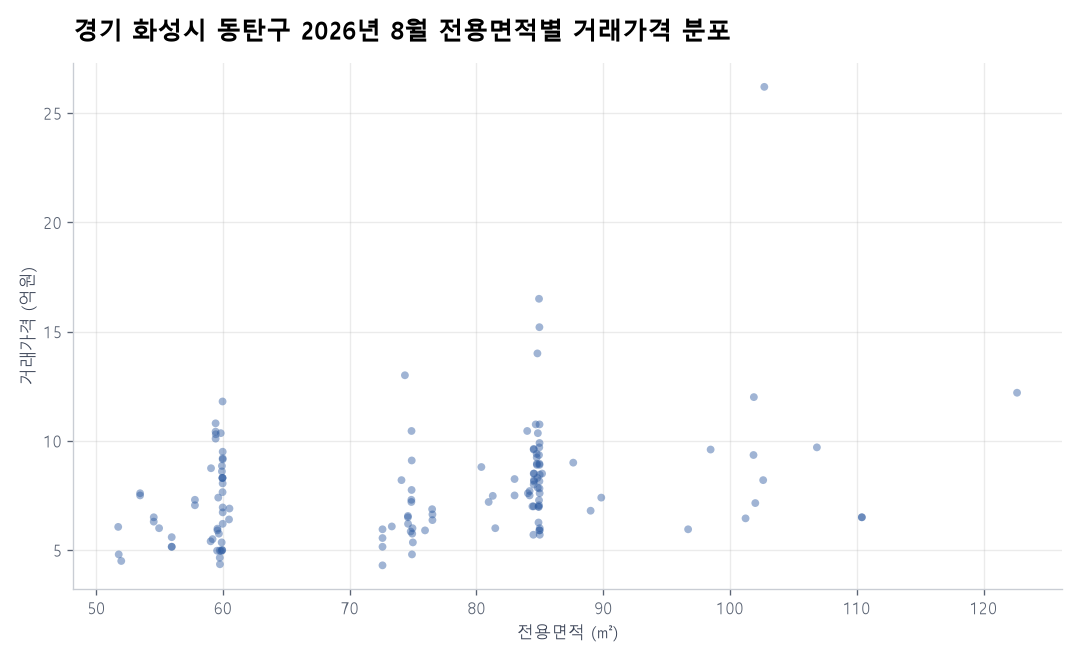 면적별 가격 분포