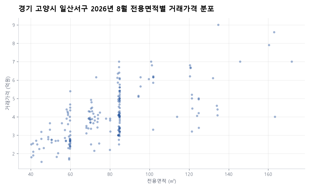 면적별 가격 분포