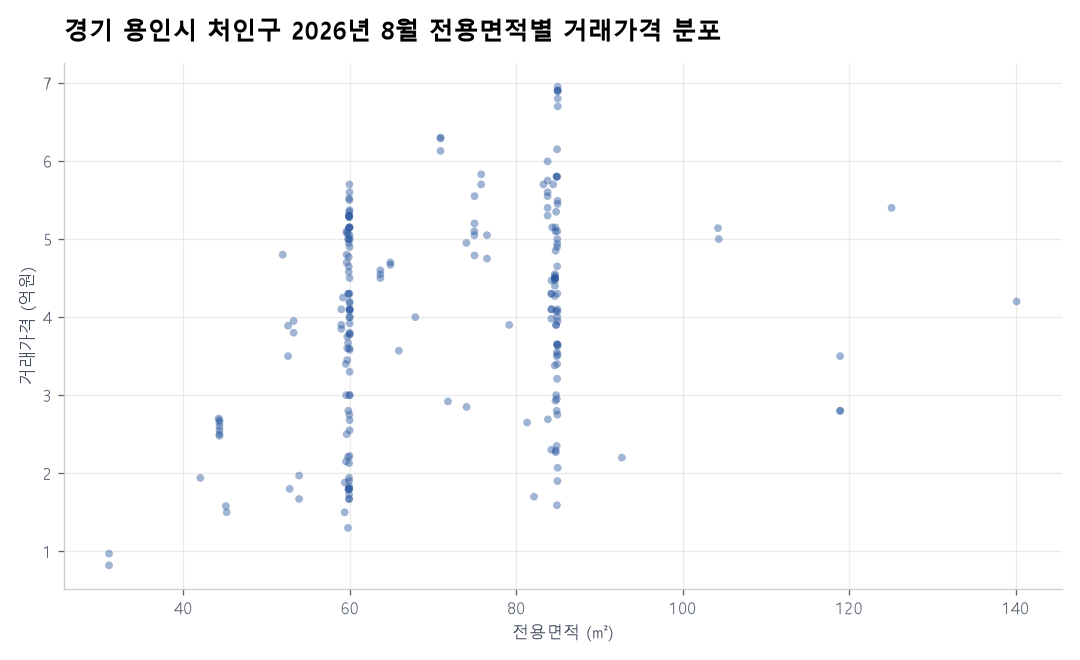 면적별 가격 분포