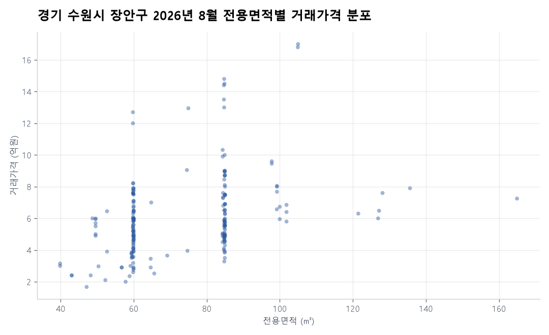 면적별 가격 분포