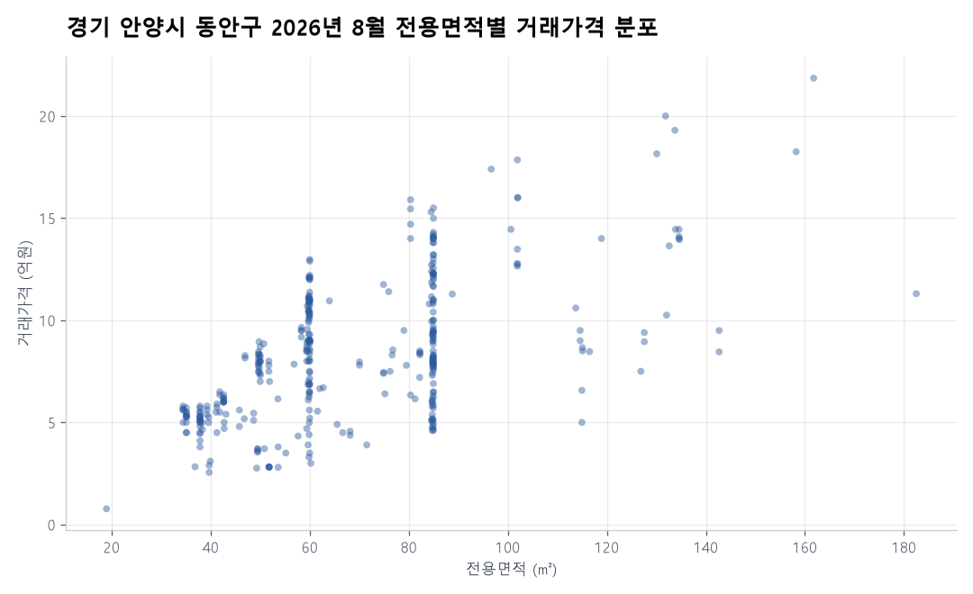 면적별 가격 분포