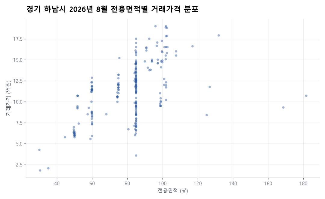 면적별 가격 분포