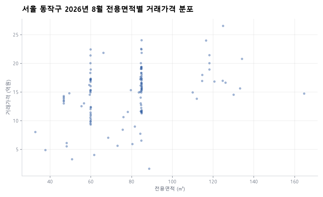 면적별 가격 분포