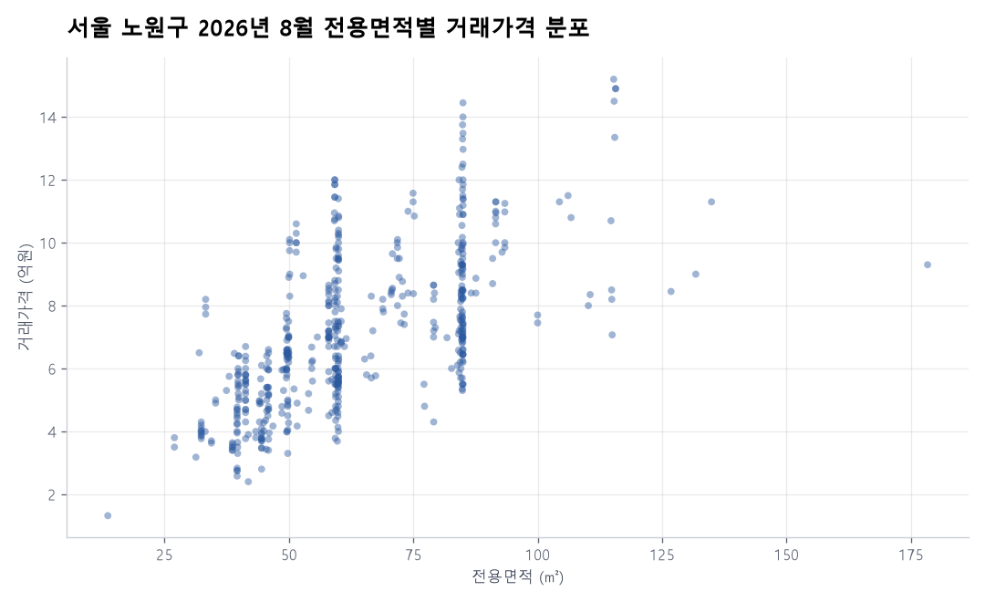 면적별 가격 분포