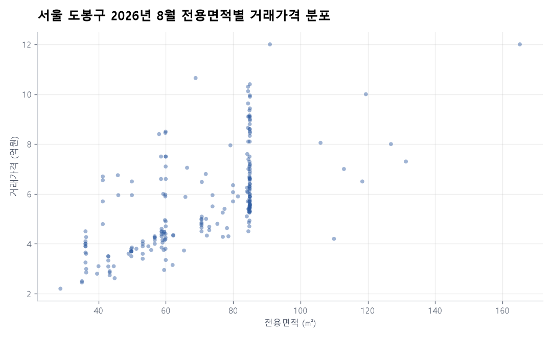 면적별 가격 분포