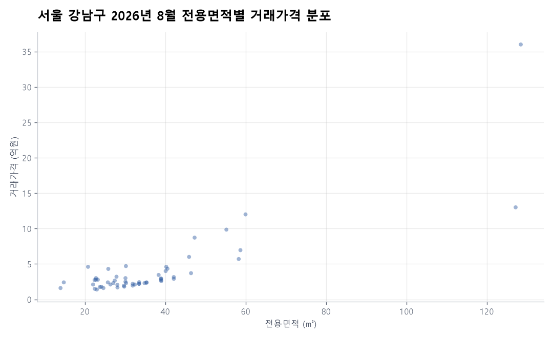 면적별 가격 분포