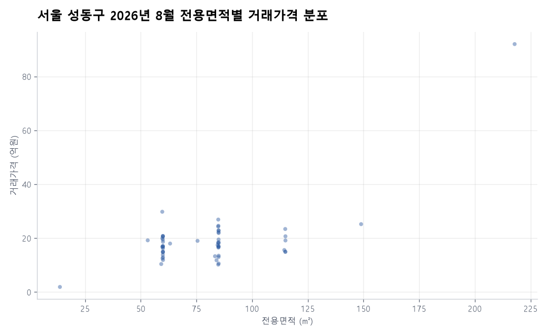 면적별 가격 분포